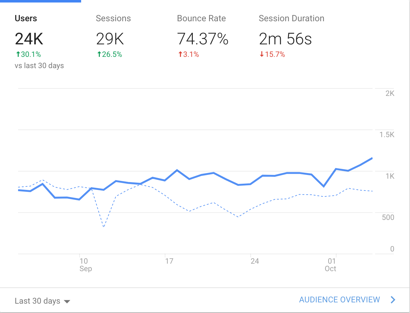 Audience Growth Chart