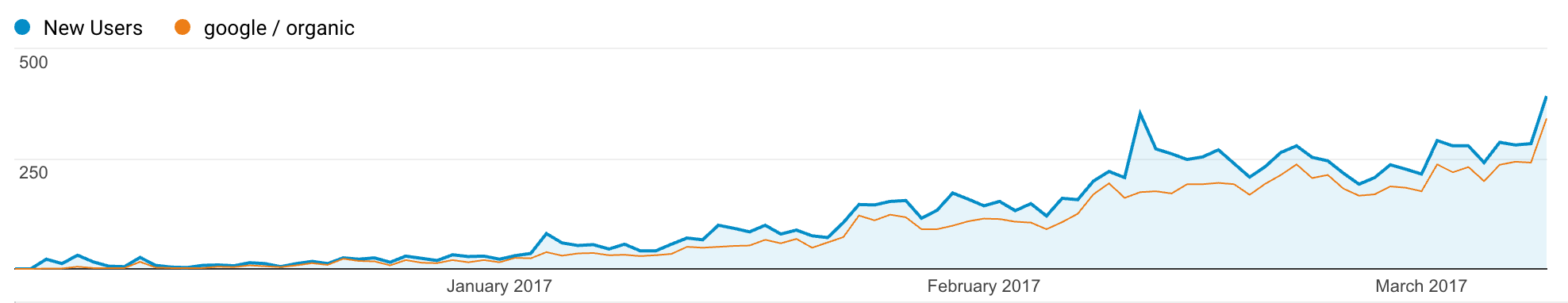 Daily organic growth by number of New Users from Dec &lsquo;16 thru April &lsquo;17